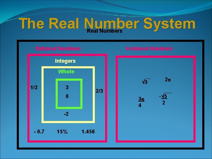 The Real Number System Real Numbers Rational Numbers Irrational Numbers Integers Whole 1/2 3