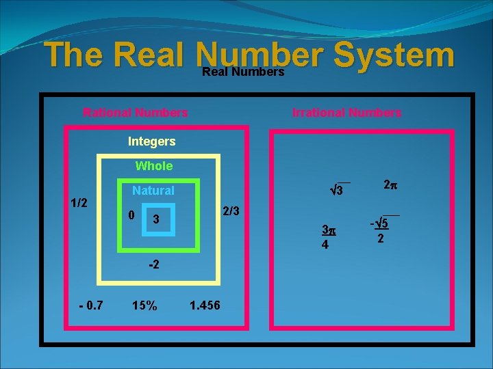 The Real Number System Real Numbers Rational Numbers Irrational Numbers Integers Whole 1/2 3