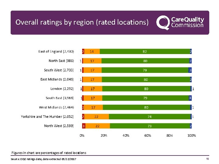 Overall ratings by region (rated locations) Figures in chart are percentages of rated locations