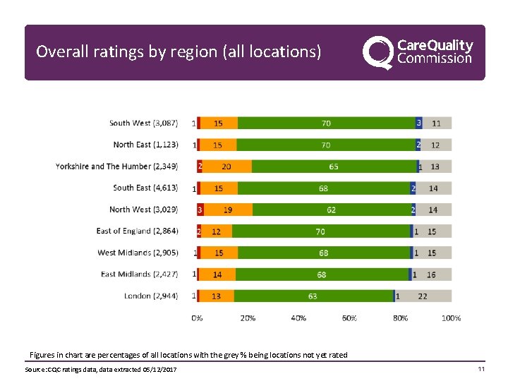 Overall ratings by region (all locations) Figures in chart are percentages of all locations