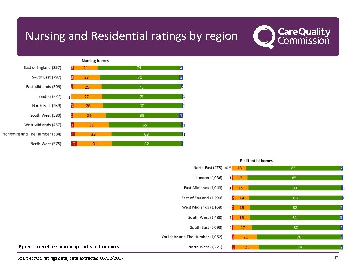 Nursing and Residential ratings by region Figures in chart are percentages of rated locations