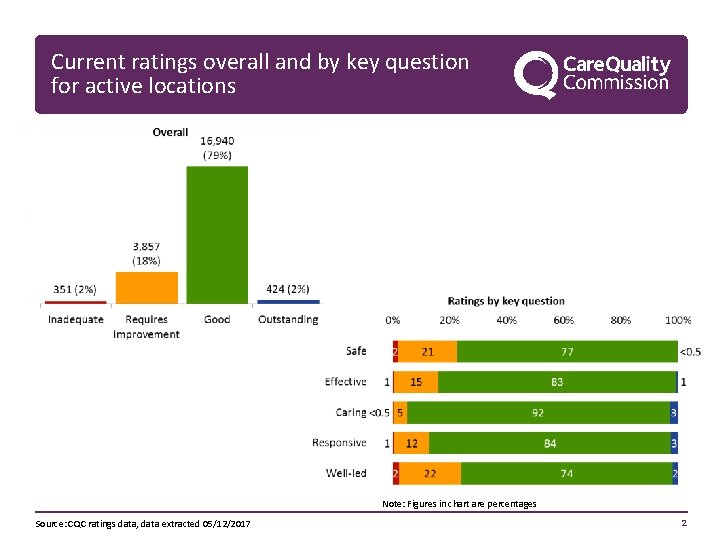 Current ratings overall and by key question for active locations Note: Figures in chart