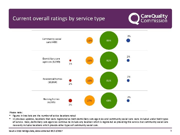 Current overall ratings by service type Please note: • figures in brackets are the