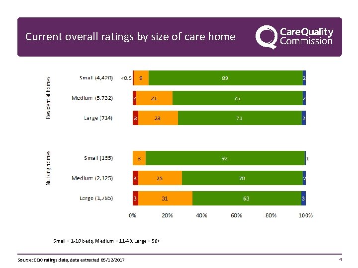 Current overall ratings by size of care home Small = 1 -10 beds, Medium