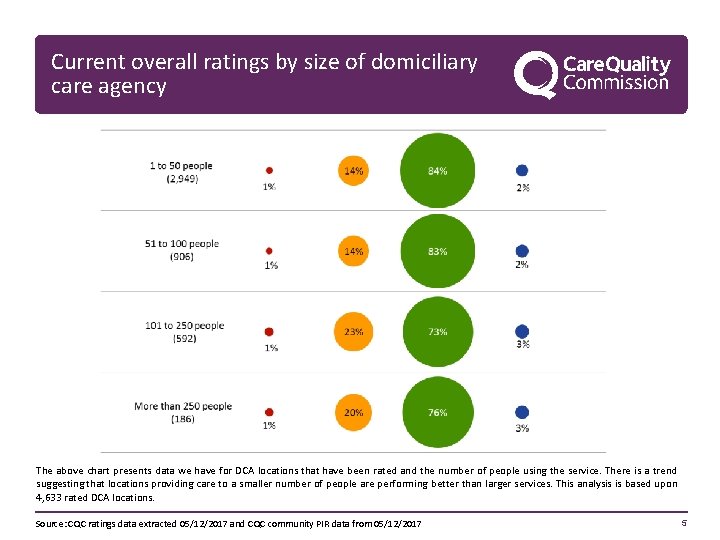 Current overall ratings by size of domiciliary care agency The above chart presents data