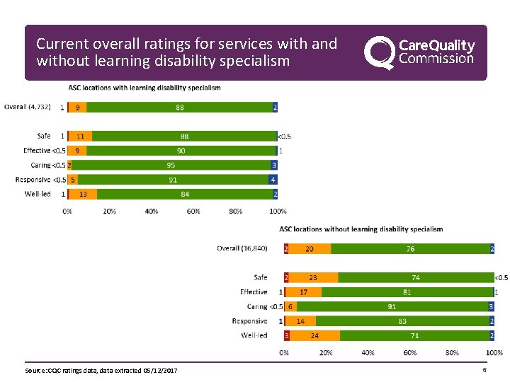 Current overall ratings for services with and without learning disability specialism Source: CQC ratings