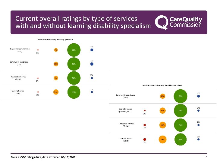 Current overall ratings by type of services with and without learning disability specialism Source: