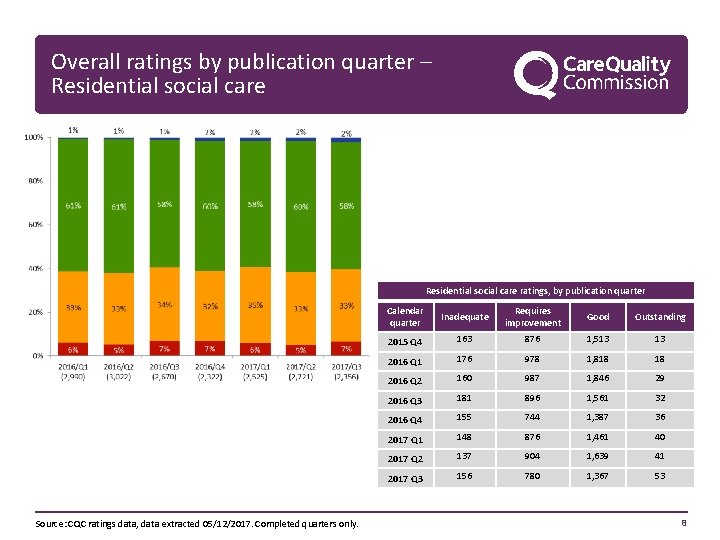 Overall ratings by publication quarter – Residential social care ratings, by publication quarter Source: