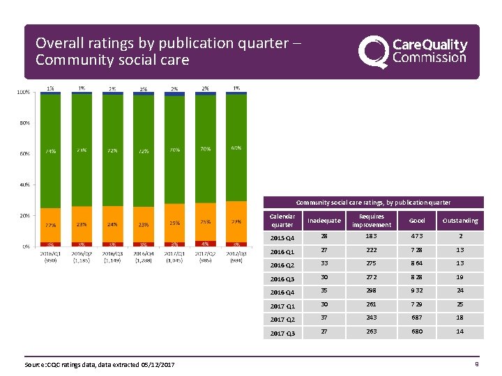 Overall ratings by publication quarter – Community social care ratings, by publication quarter Source: