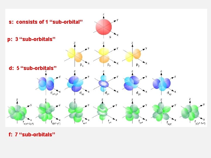 s: consists of 1 “sub-orbital” p: 3 “sub-orbitals” d: 5 “sub-orbitals” f: 7 “sub-orbitals”