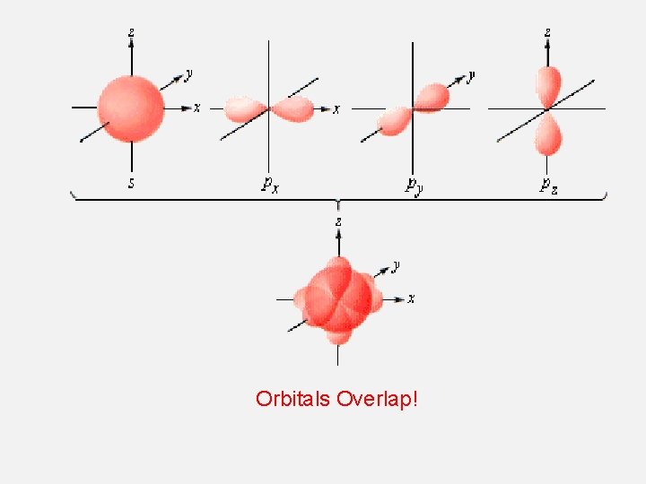 Orbitals Overlap! 