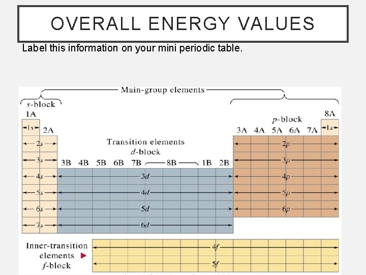 OVERALL ENERGY VALUES Label this information on your mini periodic table. 
