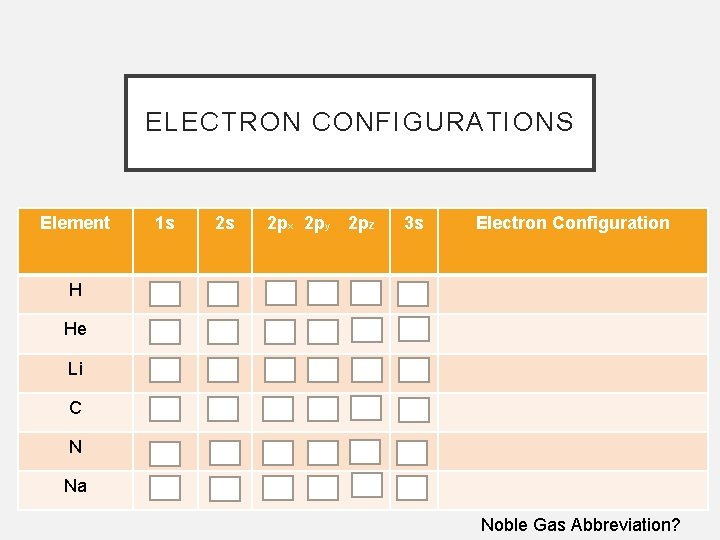 ELECTRON CONFIGURATIONS Element 1 s 2 s 2 px 2 py 2 pz 3