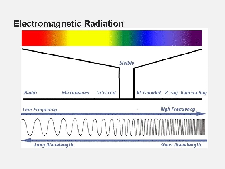 Electromagnetic Radiation 