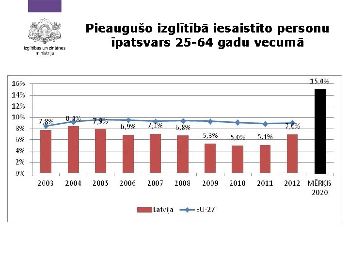 Pieaugušo izglītībā iesaistīto personu īpatsvars 25 -64 gadu vecumā 