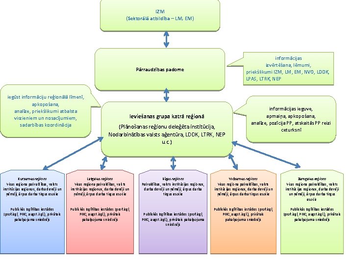 IZM (Sektorālā atbildība – LM, EM) informācijas izvērtēšana, lēmumi, priekšlikumi IZM, LM, EM, NVO,
