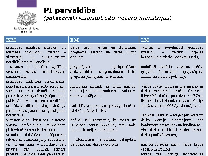 PI pārvaldība (pakāpeniski iesaistot citu nozaru ministrijas) IZM EM LM pieaugušo izglītības politikas un