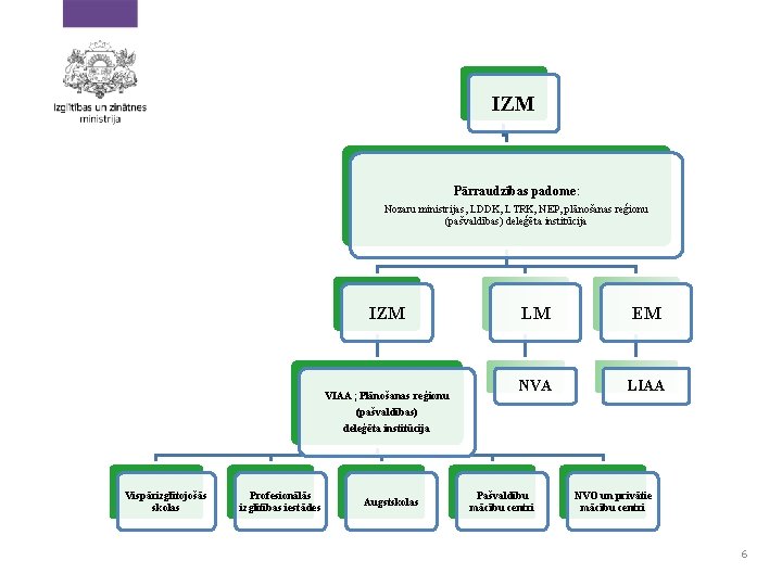 IZM Pārraudzības padome: Nozaru ministrijas, LDDK, LTRK, NEP, plānošanas reģionu (pašvaldības) deleģēta institūcija IZM