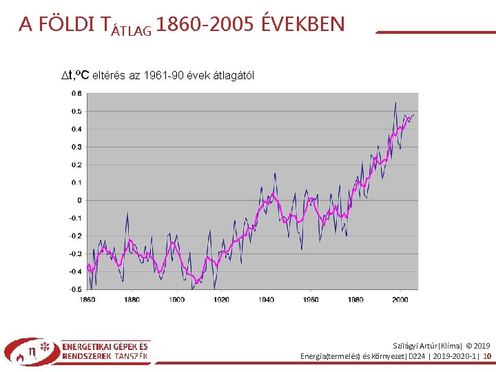 A FÖLDI TÁTLAG 1860 -2005 ÉVEKBEN t, ºC eltérés az 1961 -90 évek átlagától