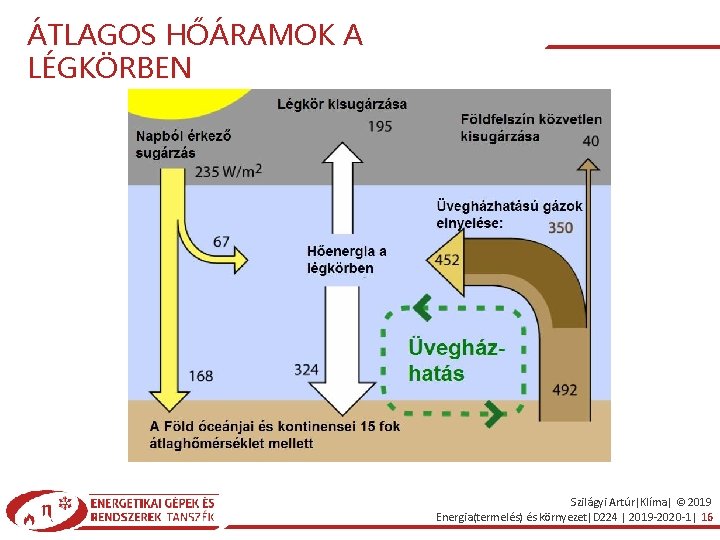 ÁTLAGOS HŐÁRAMOK A LÉGKÖRBEN Szilágyi Artúr|Klíma| © 2019 Energia(termelés) és környezet|D 224 | 2019