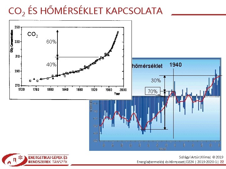 CO 2 ÉS HŐMÉRSÉKLET KAPCSOLATA COenergiafelhasználásából: 2 60% 1950 -ig 20% utána 80% 40%