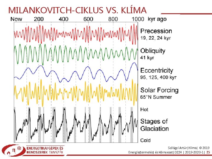 MILANKOVITCH-CIKLUS VS. KLÍMA Szilágyi Artúr|Klíma| © 2019 Energia(termelés) és környezet|D 224 | 2019 -2020