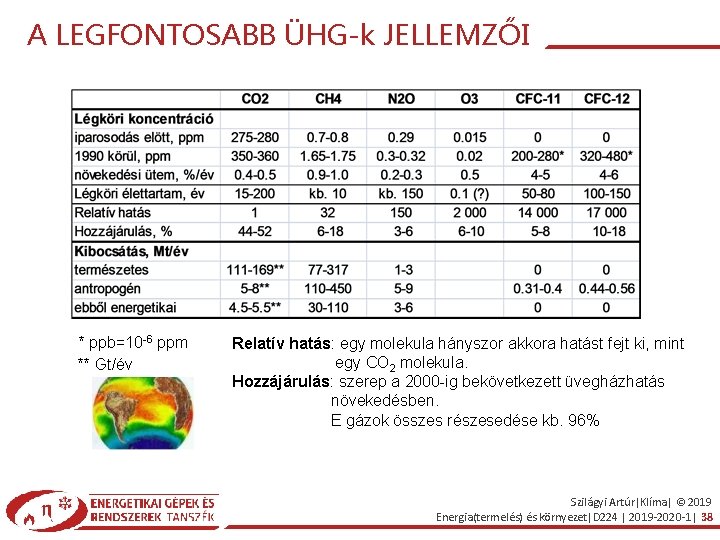 A LEGFONTOSABB ÜHG-k JELLEMZŐI * ppb=10 -6 ppm ** Gt/év Relatív hatás: egy molekula