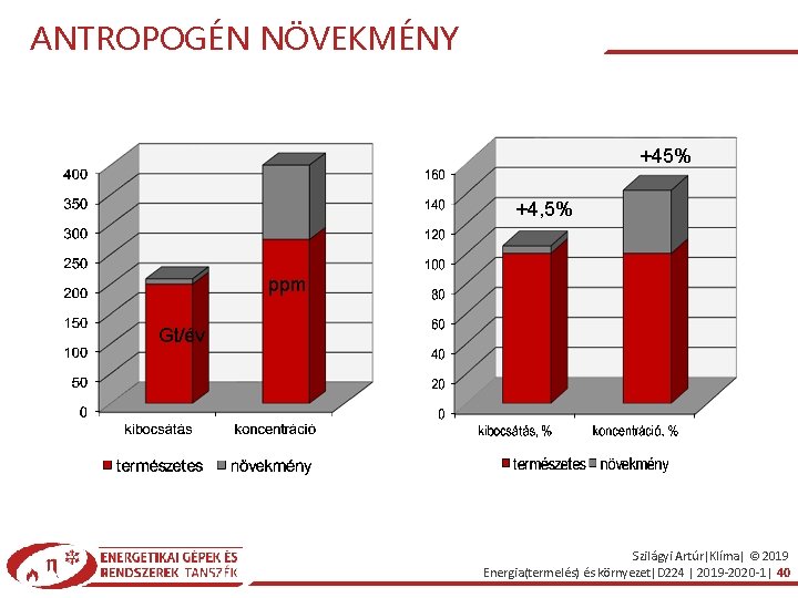 ANTROPOGÉN NÖVEKMÉNY +45% +4, 5% ppm Gt/év Szilágyi Artúr|Klíma| © 2019 Energia(termelés) és környezet|D