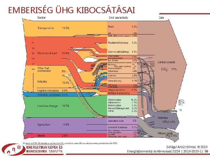 EMBERISÉG ÜHG KIBOCSÁTÁSAI Szilágyi Artúr|Klíma| © 2019 Energia(termelés) és környezet|D 224 | 2019 -2020