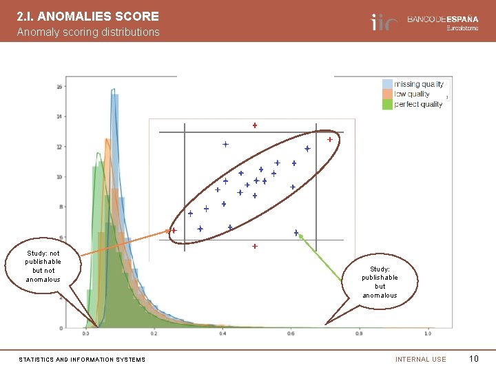 2. I. ANOMALIES SCORE Anomaly scoring distributions Study: not publishable but not anomalous STATISTICS
