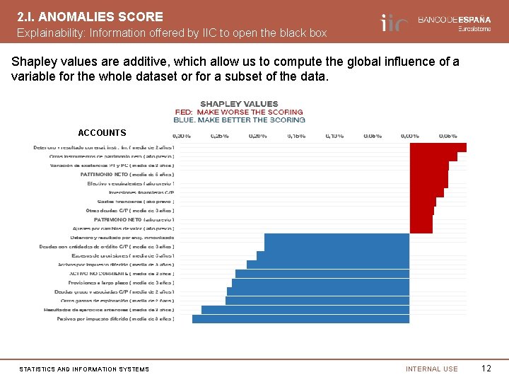 2. I. ANOMALIES SCORE Explainability: Information offered by IIC to open the black box