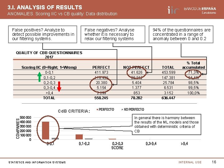 3. I. ANALYSIS OF RESULTS ANOMALIES. Scoring IIC vs CB quality: Data distribution False
