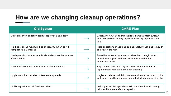 How are we changing cleanup operations? Old System CARE Plan Outreach and Sanitation teams