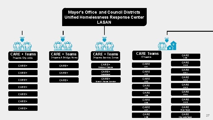 Mayor’s Office and Council Districts Unified Homelessness Response Center LASAN CARE + Teams 7