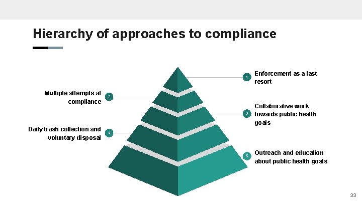 Hierarchy of approaches to compliance Multiple attempts at compliance Daily trash collection and voluntary
