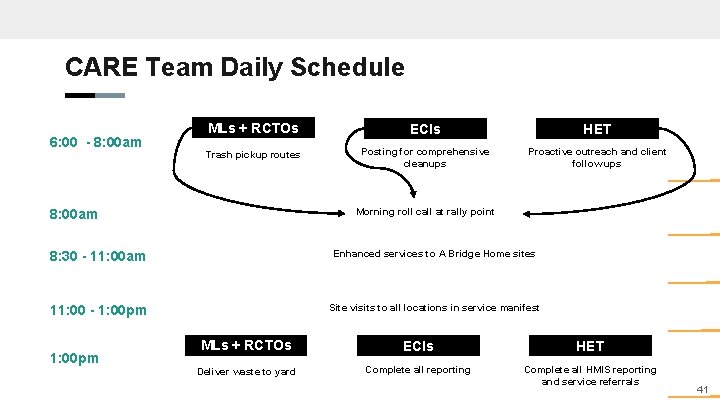 CARE Team Daily Schedule 6: 00 - 8: 00 am MLs + RCTOs ECIs