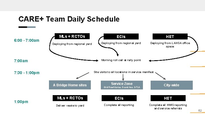 CARE+ Team Daily Schedule 6: 00 - 7: 00 am MLs + RCTOs ECIs