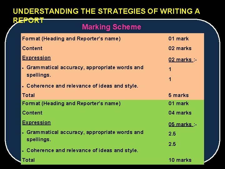 UNDERSTANDING THE STRATEGIES OF WRITING A REPORT Marking Scheme Format (Heading and Reporter’s name)