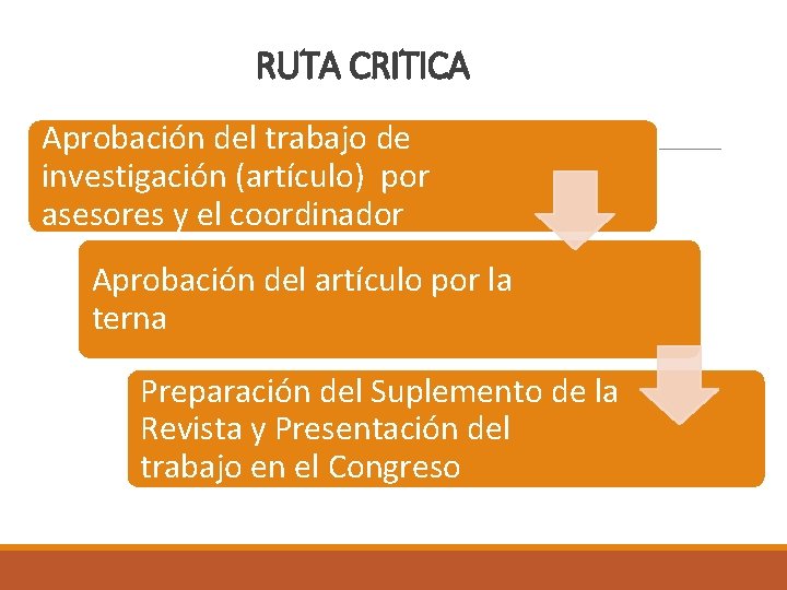 RUTA CRITICA Aprobación del trabajo de investigación (artículo) por asesores y el coordinador Aprobación