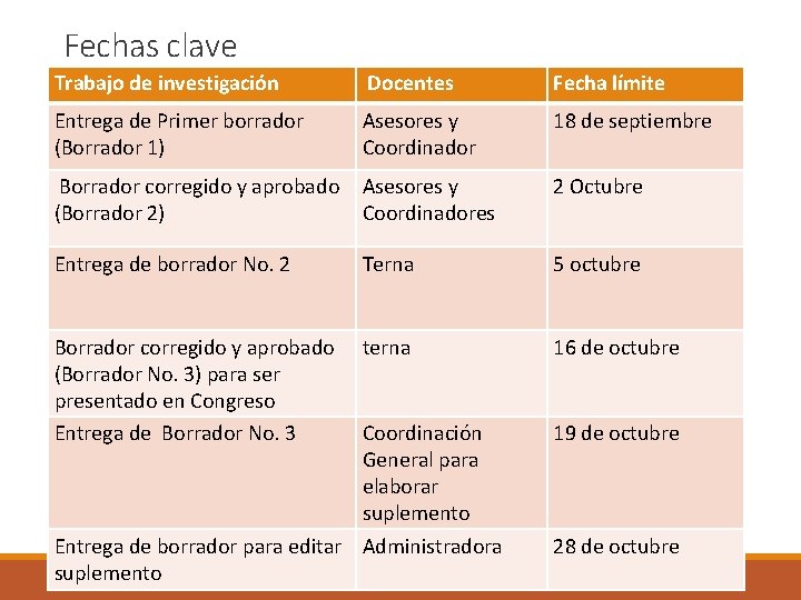 Fechas clave Trabajo de investigación Docentes Fecha límite Entrega de Primer borrador (Borrador 1)