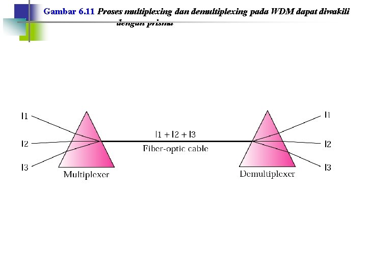 Gambar 6. 11 Proses multiplexing dan demultiplexing pada WDM dapat diwakili dengan prisma 