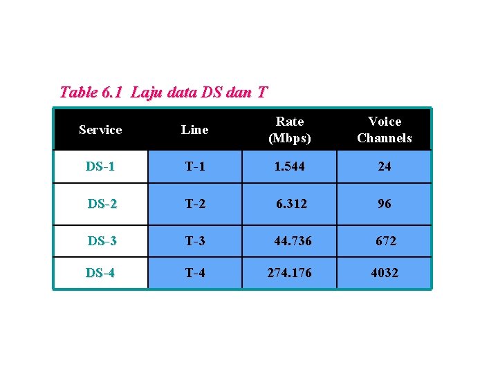 Table 6. 1 Laju data DS dan T Service Line Rate (Mbps) Voice Channels