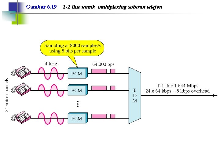 Gambar 6. 19 T-1 line untuk multiplexing saluran telefon 