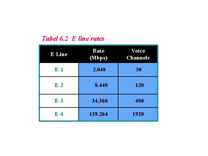 Tabel 6. 2 E line rates E Line Rate (Mbps) Voice Channels E-1 2.