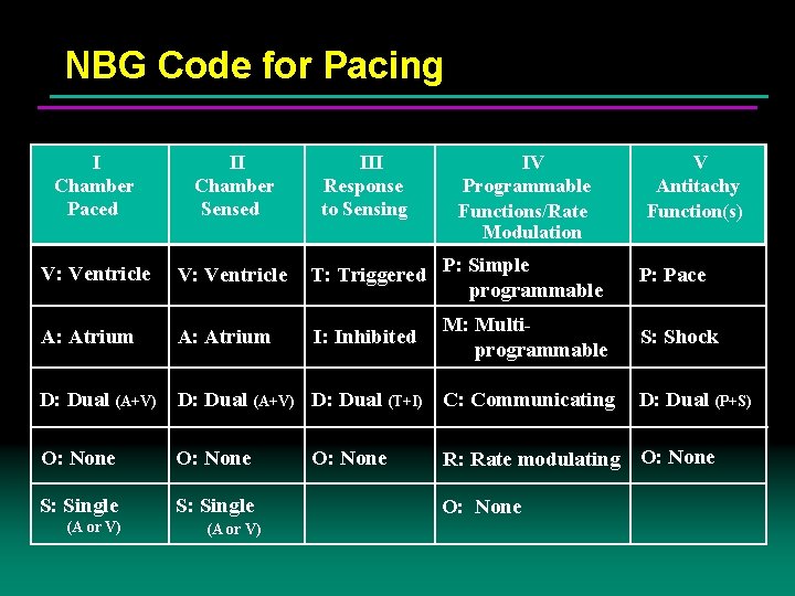 NBG Code for Pacing I Chamber Paced II Chamber Sensed III Response to Sensing NBG Code for Pacing I Chamber Paced II Chamber Sensed III Response to Sensing