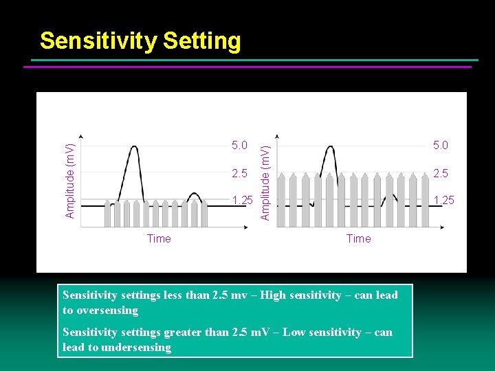 Sensitivity Setting 2. 5 1. 25 Time 5. 0 Amplitude (m. V) 5. 0