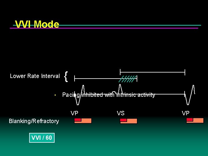 VVI Mode Lower Rate Interval • { Pacing inhibited with intrinsic activity VP Blanking/Refractory VVI Mode Lower Rate Interval • { Pacing inhibited with intrinsic activity VP Blanking/Refractory