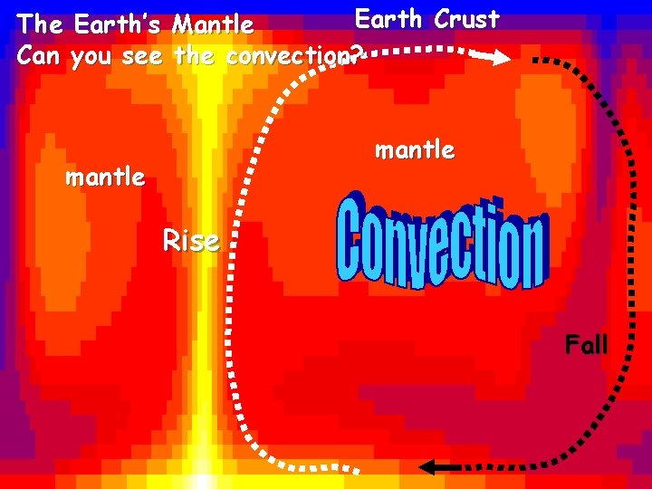 Earth Crust The Earth’s Mantle Can you see the convection? mantle Rise Fall 