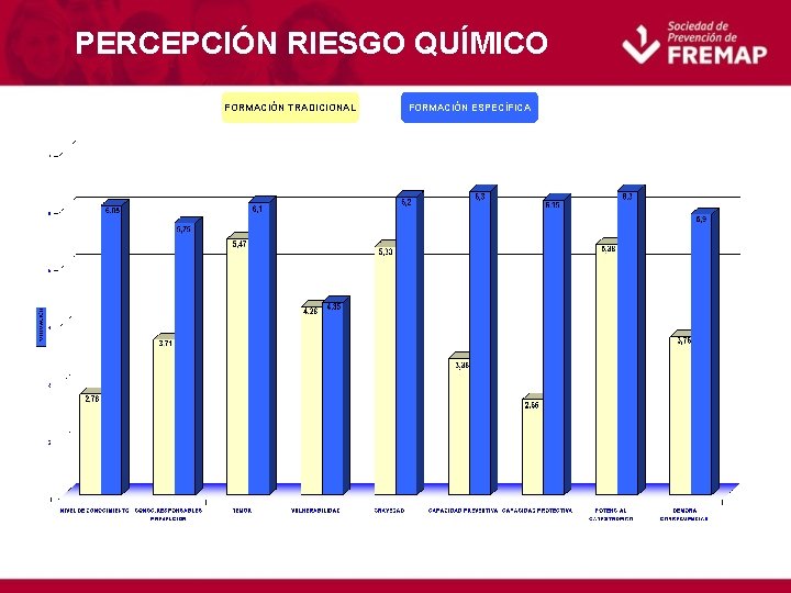 PERCEPCIÓN RIESGO QUÍMICO FORMACIÓN TRADICIONAL FORMACIÓN ESPECÍFICA 