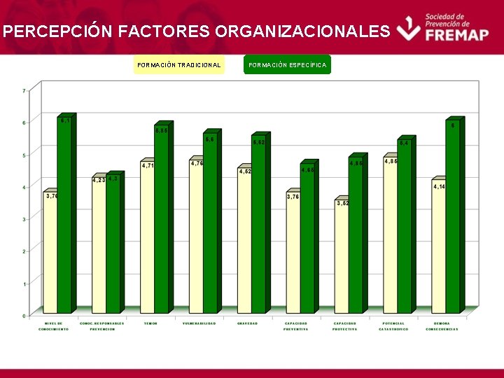 PERCEPCIÓN FACTORES ORGANIZACIONALES FORMACIÓN TRADICIONAL FORMACIÓN ESPECÍFICA 